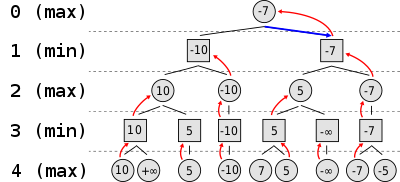 Minimax behavior